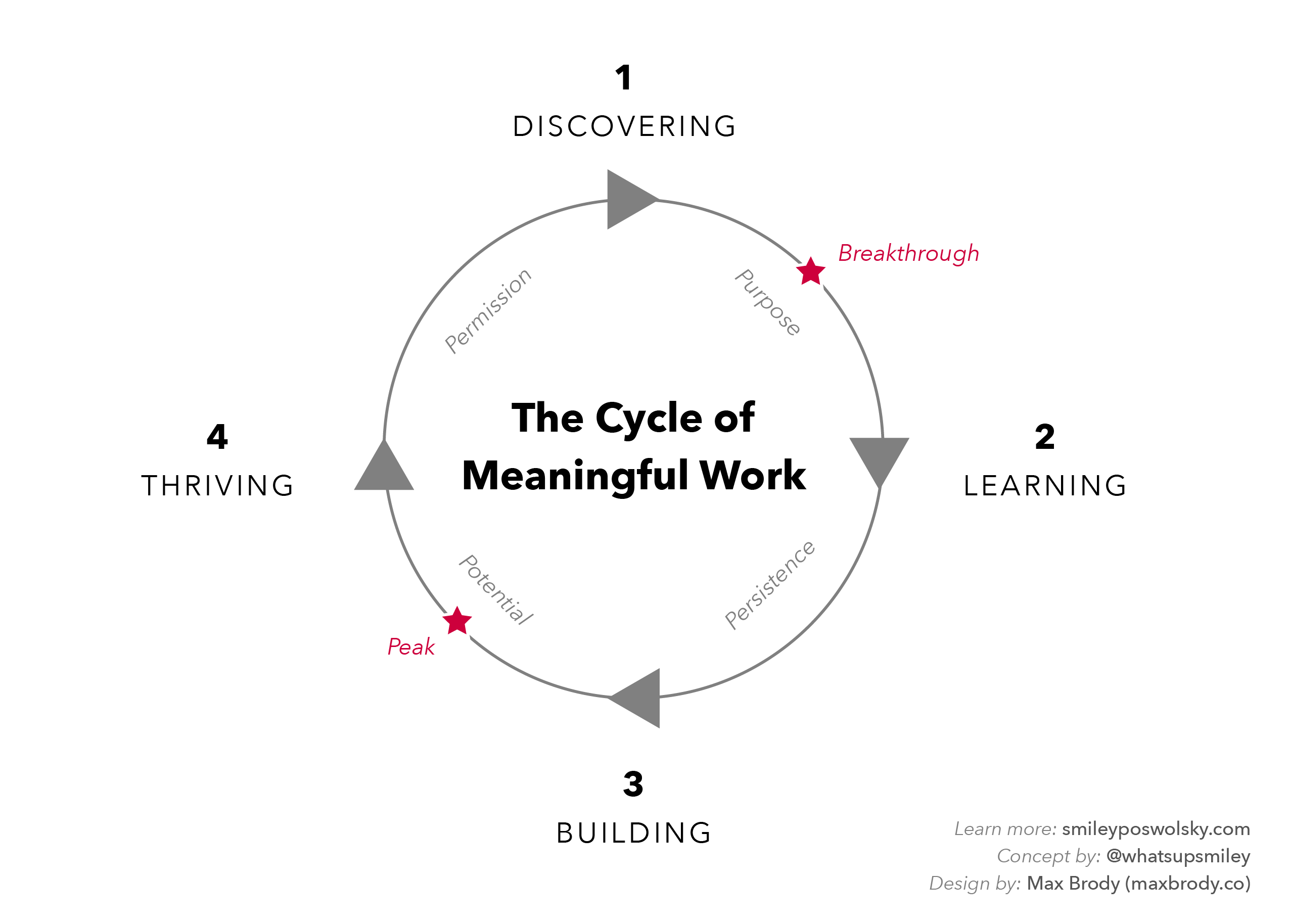 the-cycle-of-meaningful-work-meaning-is-the-journey-not-the-by