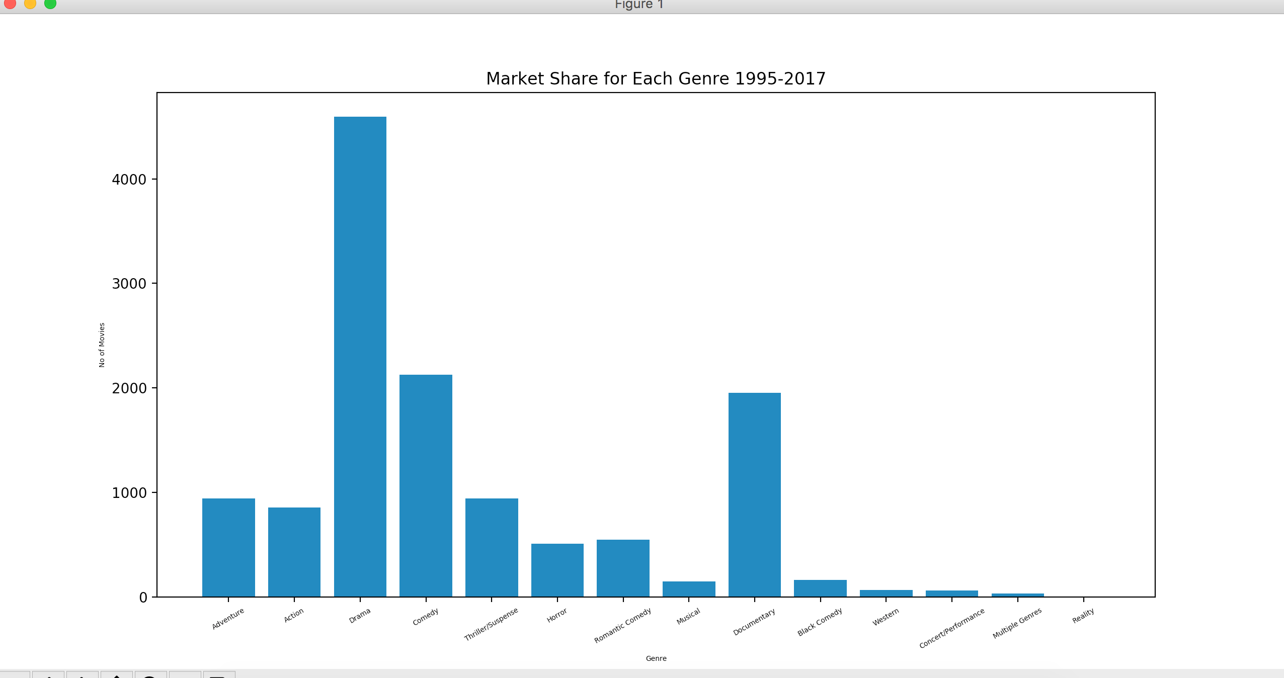 Simple Bar Chart Python