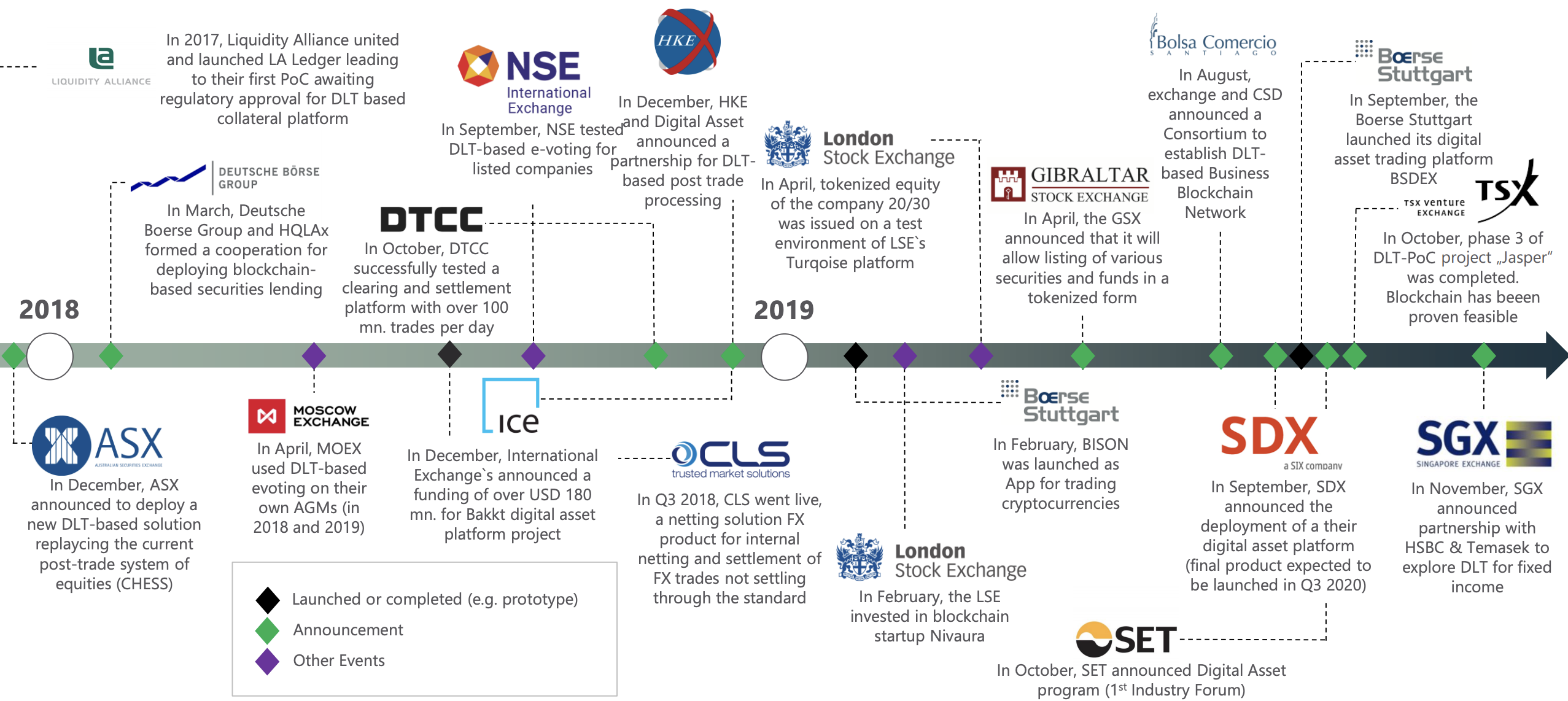 Digital Asset Roadmap 2020 by the Stock Exchange of ...