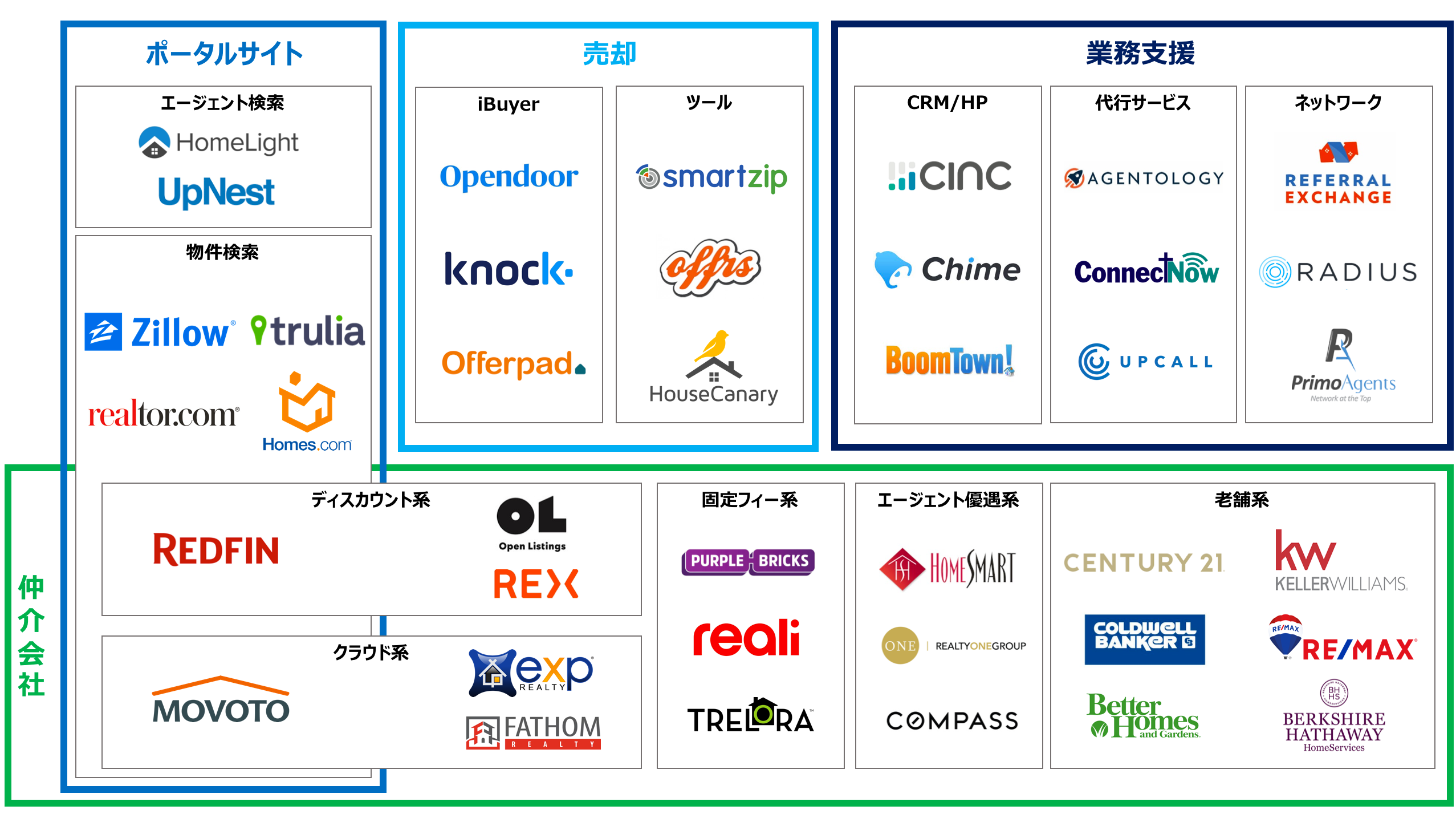 米国不動産テック企業カオスマップを作ってみた 市川 紘 Ko Ichikawa