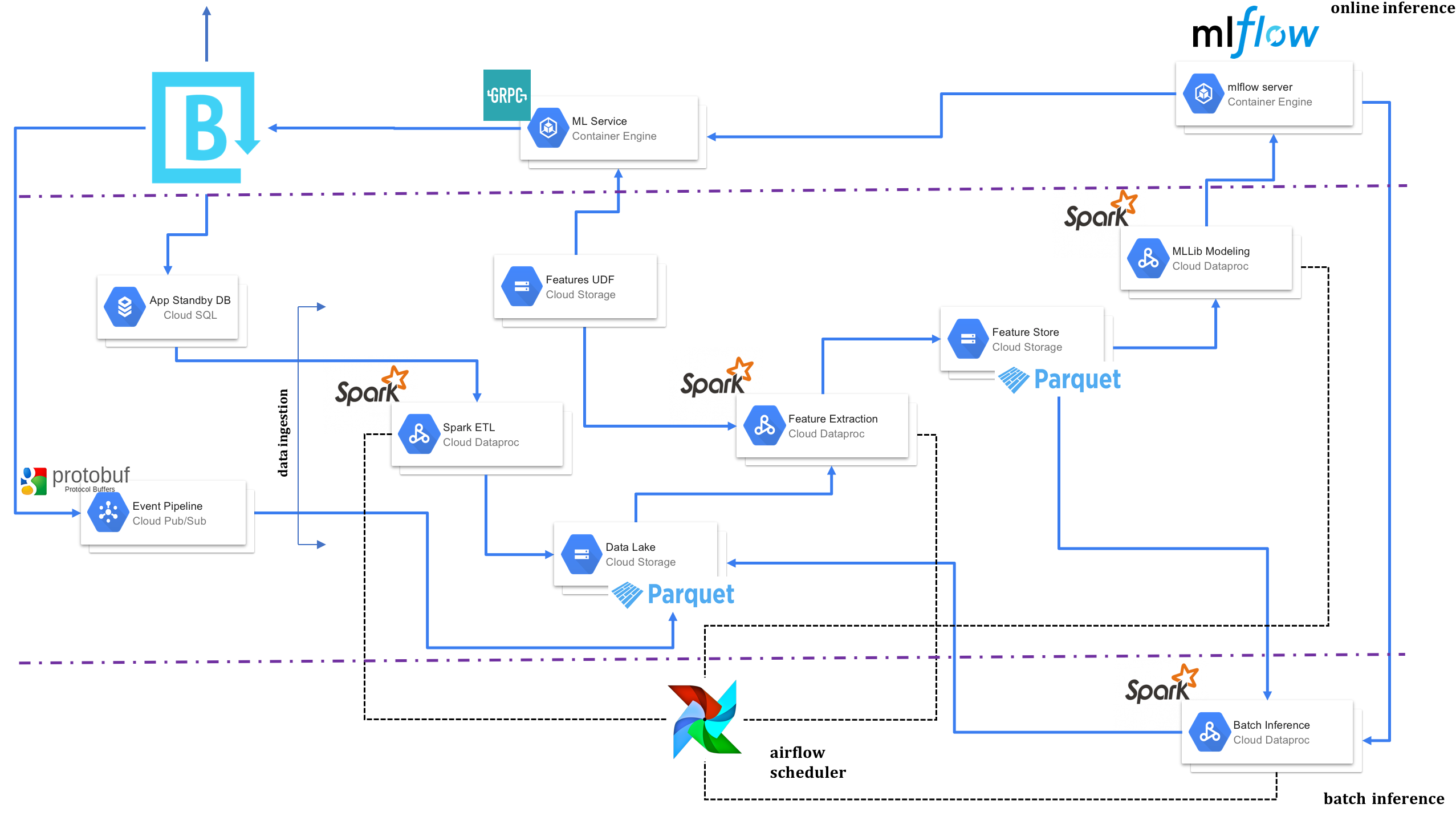 zeppelin machine learning