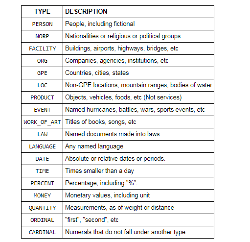 Natural Language Extraction Using Spacy On A Set Of Novels By Rajat Jain Medium