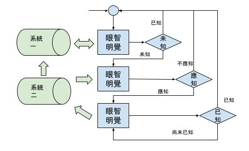 三轉法輪經是數學歸納法 佛陀第一次說法 說了什麼 其實很簡單 這篇是來解釋就用數學歸納法的概念來說服人 By Seejay Huang Medium