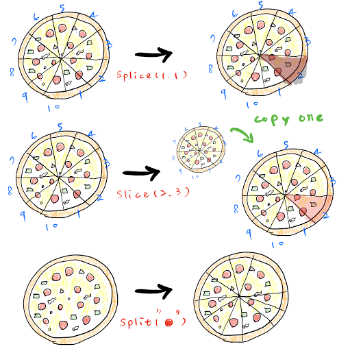 JavaScript ] Splice, Slice, Split | by Jean Pan | Medium