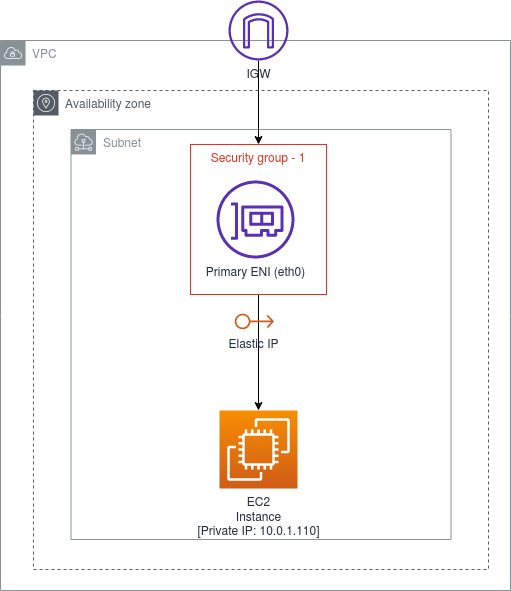 Handling Elastic Network Interface(s) (ENIs) in AWS by Crishantha