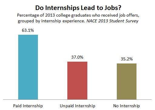 Why I took an unpaid internship and my experience so far