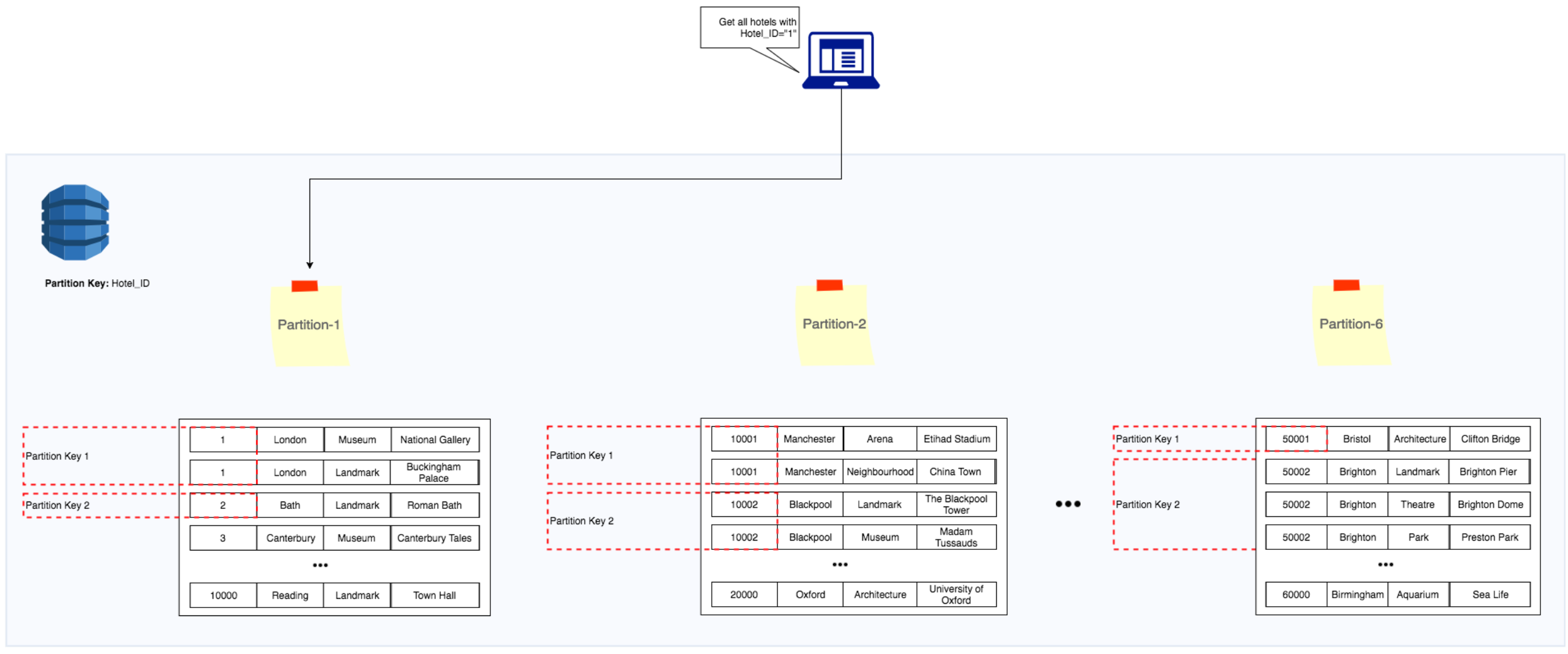 DynamoDB Data Modeling Expedia Group Technology Medium