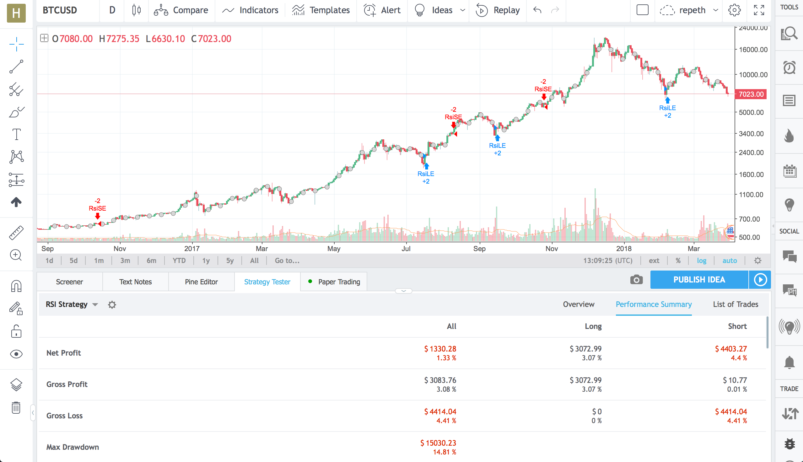 bitcoin trading cei mai buni indicatori)