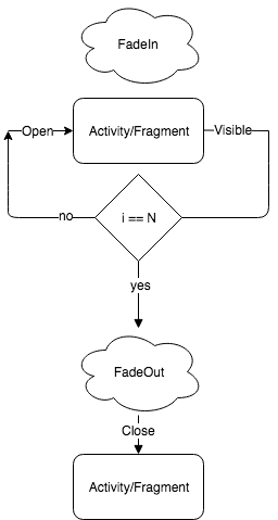 A Single-Activity Android Application. Why not?! | by Dmitriy Rabetckiy ...