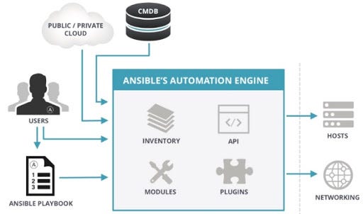 ansible architecture