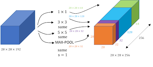 Deep dive into GoogLeNet Inception Network Architecture | ML Cheat Sheet