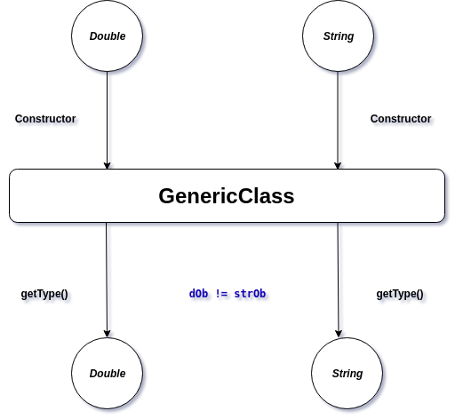 Generic Classes In Java. Consider the following scenario: you… | by Adwait  Kelkar | Medium