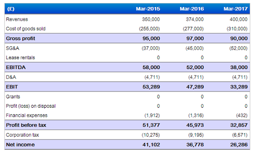 Profit And Loss Statements — A Guide | by Sarah | Medium