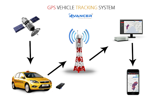 GPS Vehicle Tracking System for Small and Medium Sized Business | by  Avancer | Medium