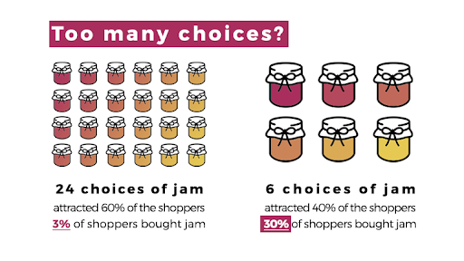 Less Is More The Paradox Of Choice Behavioural Economics In Ux By Przemek Vincent Szustak Medium