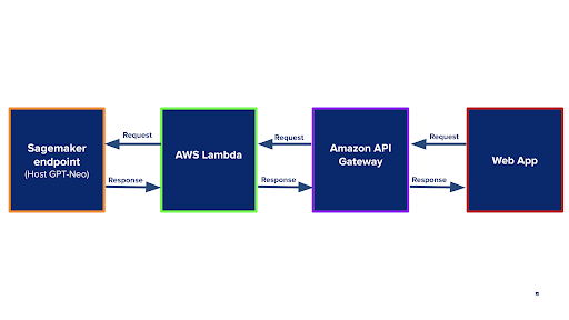 Deploying GPT-Neo's 1.3 billion parameter language model using AWS  SageMaker | by Georgian | Georgian Impact Blog | Medium