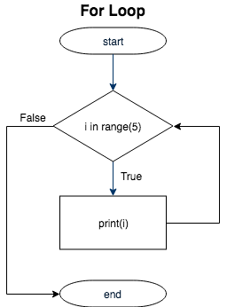 How to understand For and While Loop visually? | by Kevin Luk | Data ...