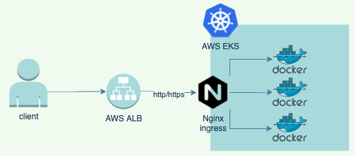 Kubernetes nginx-ingress AWS with custom configs | by Dmytro Vedetskyi ...