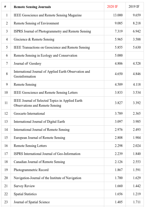 2020 Journal Impact Factor (Remote Sensing, Geography, and Hydrology