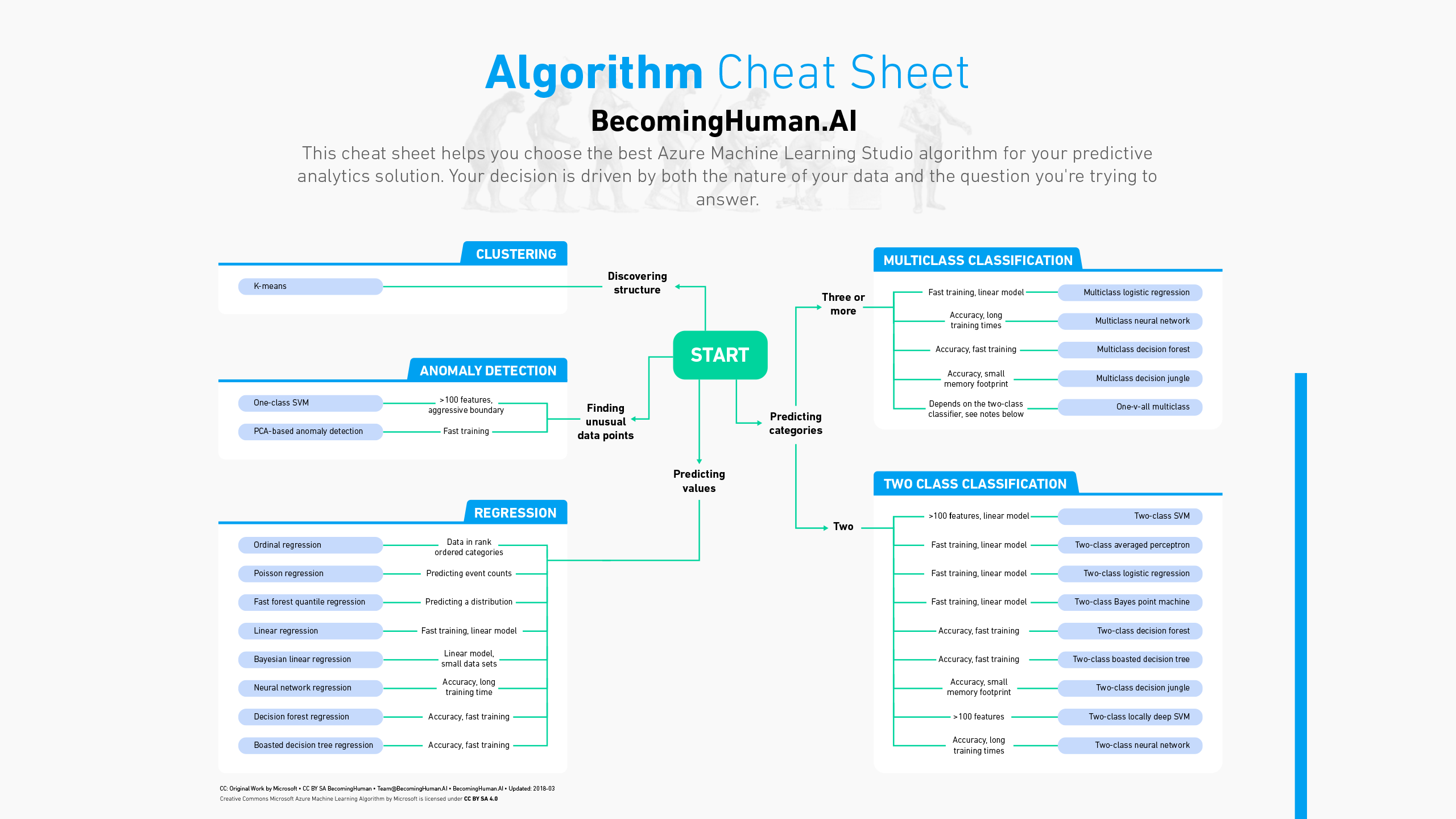 machine learning algorithms cheat sheet r