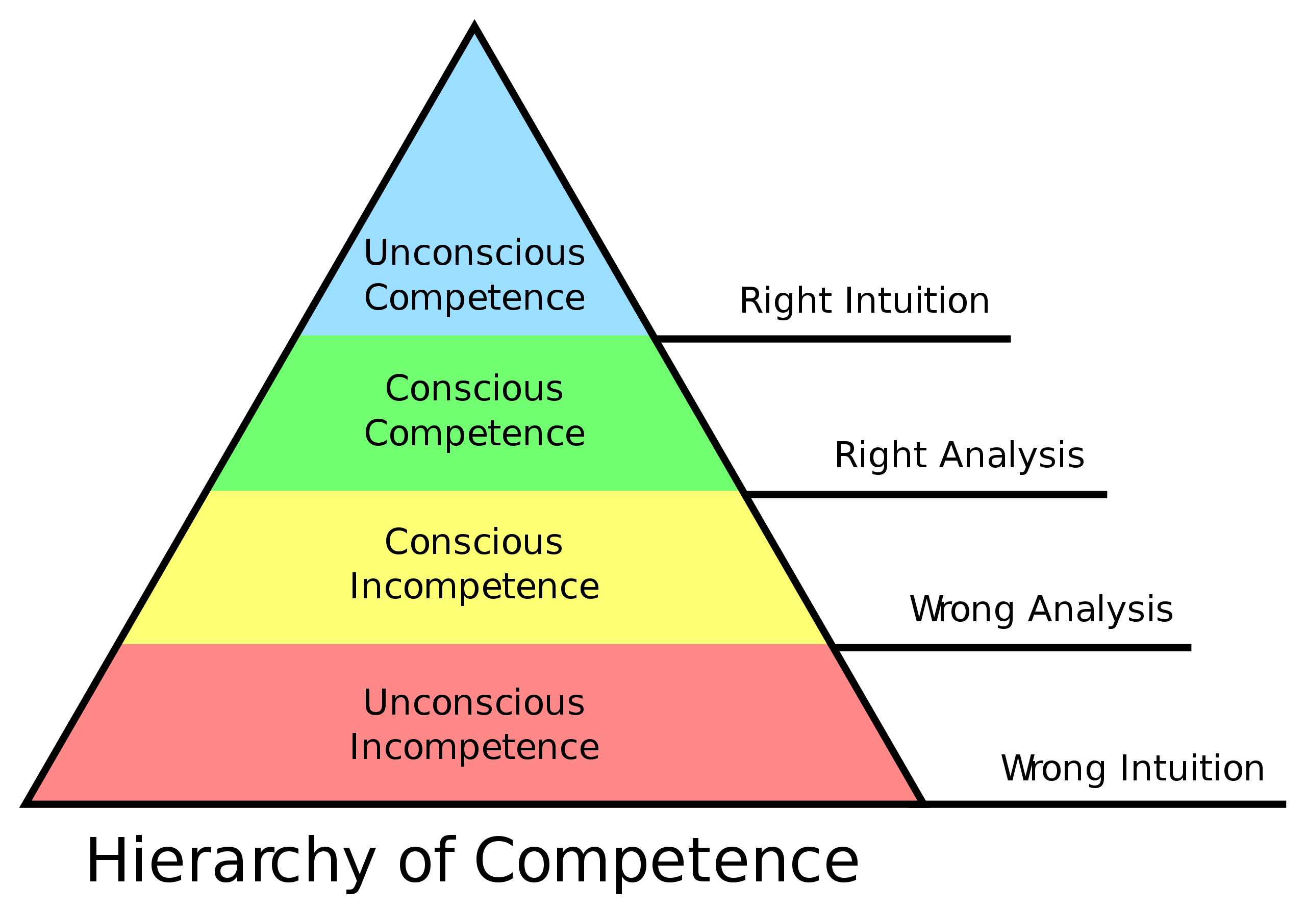 What Does The Dunning-Kruger Effect Mean To Developers? | by Changhui Xu | codeburst