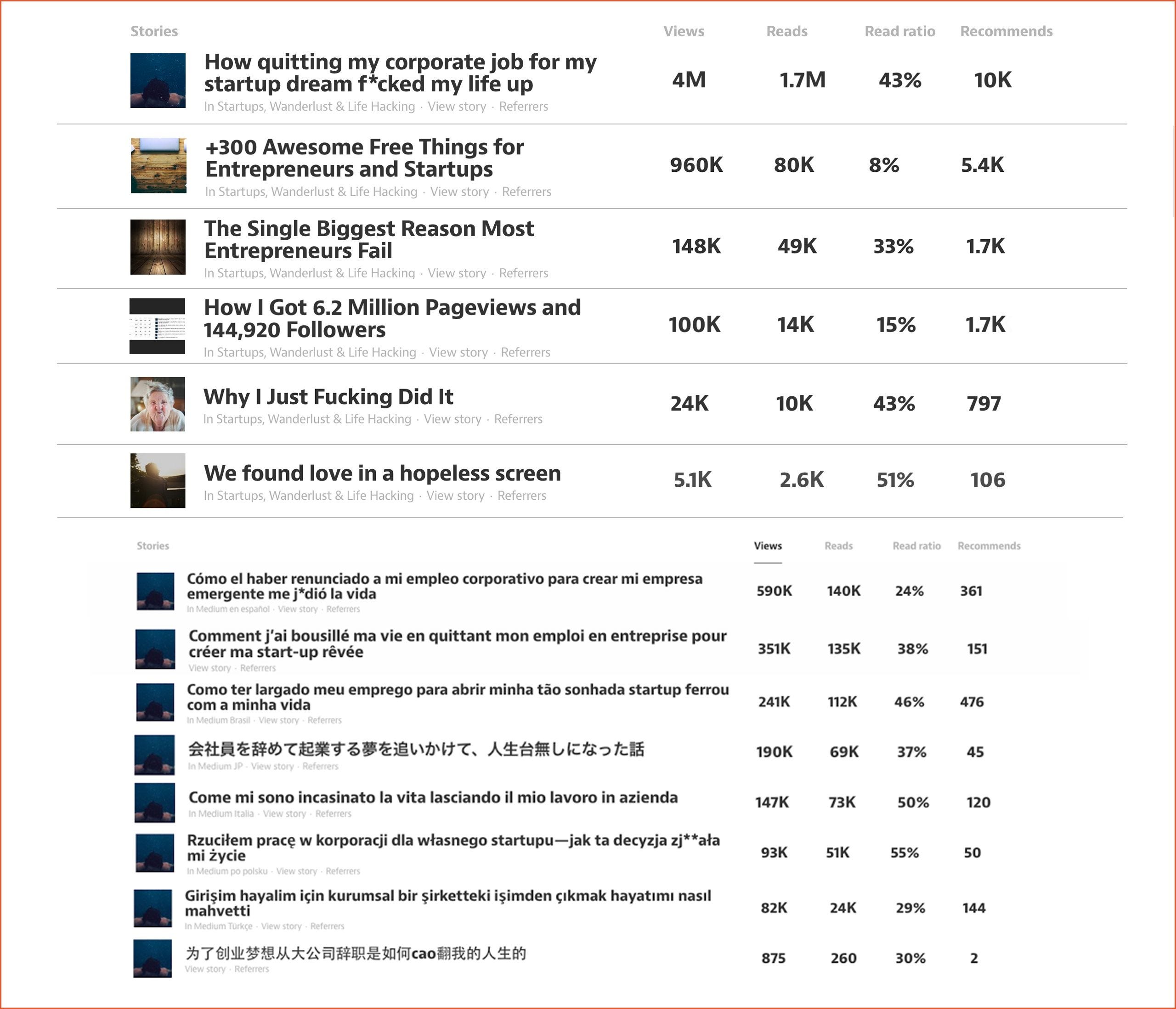 How I Got 6 2 Million Pageviews And 144 920 Followers