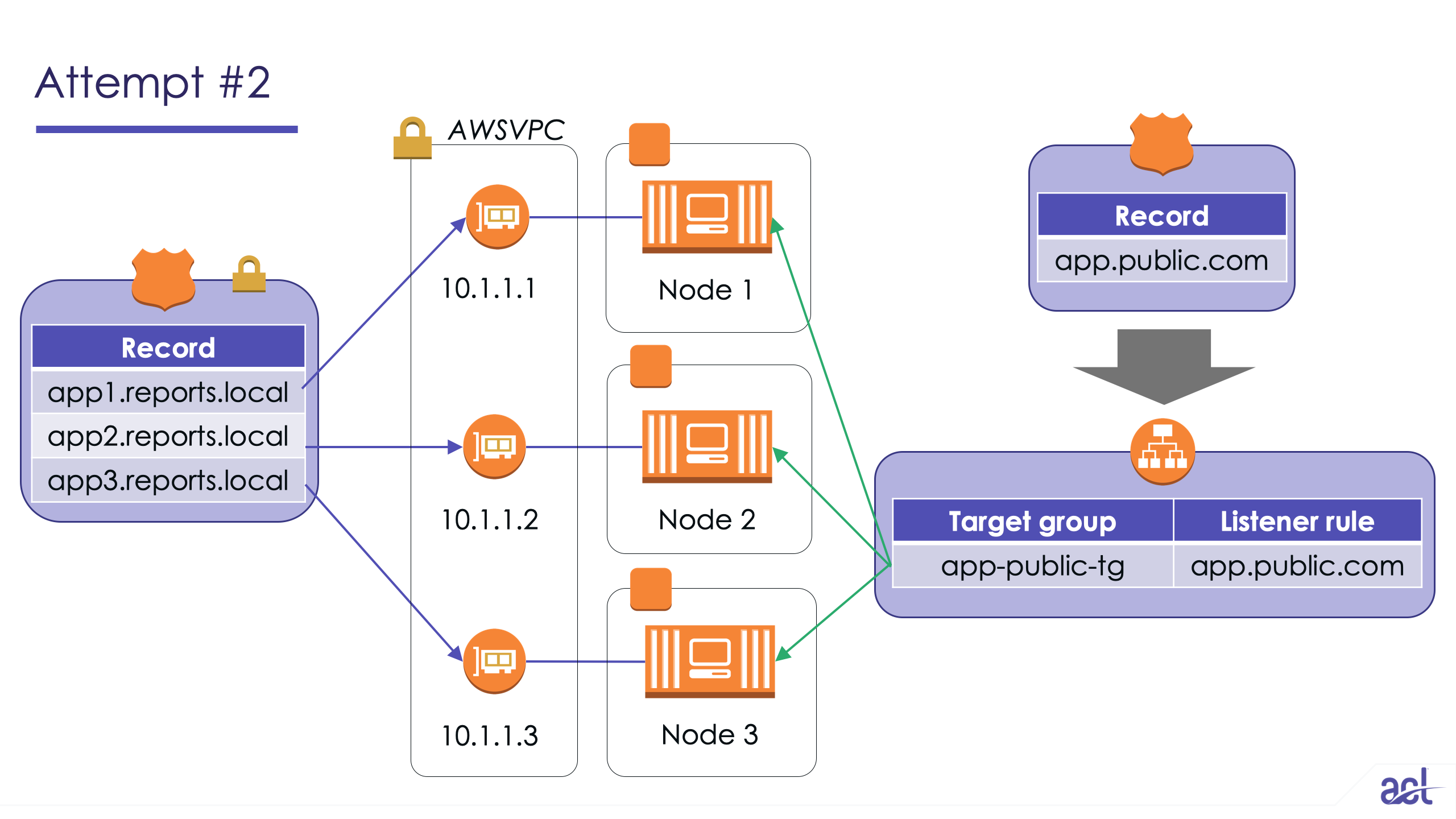 How To Setup Service Discovery In Amazon Elastic Container Service By Nathan Peck Containers On Aws Medium