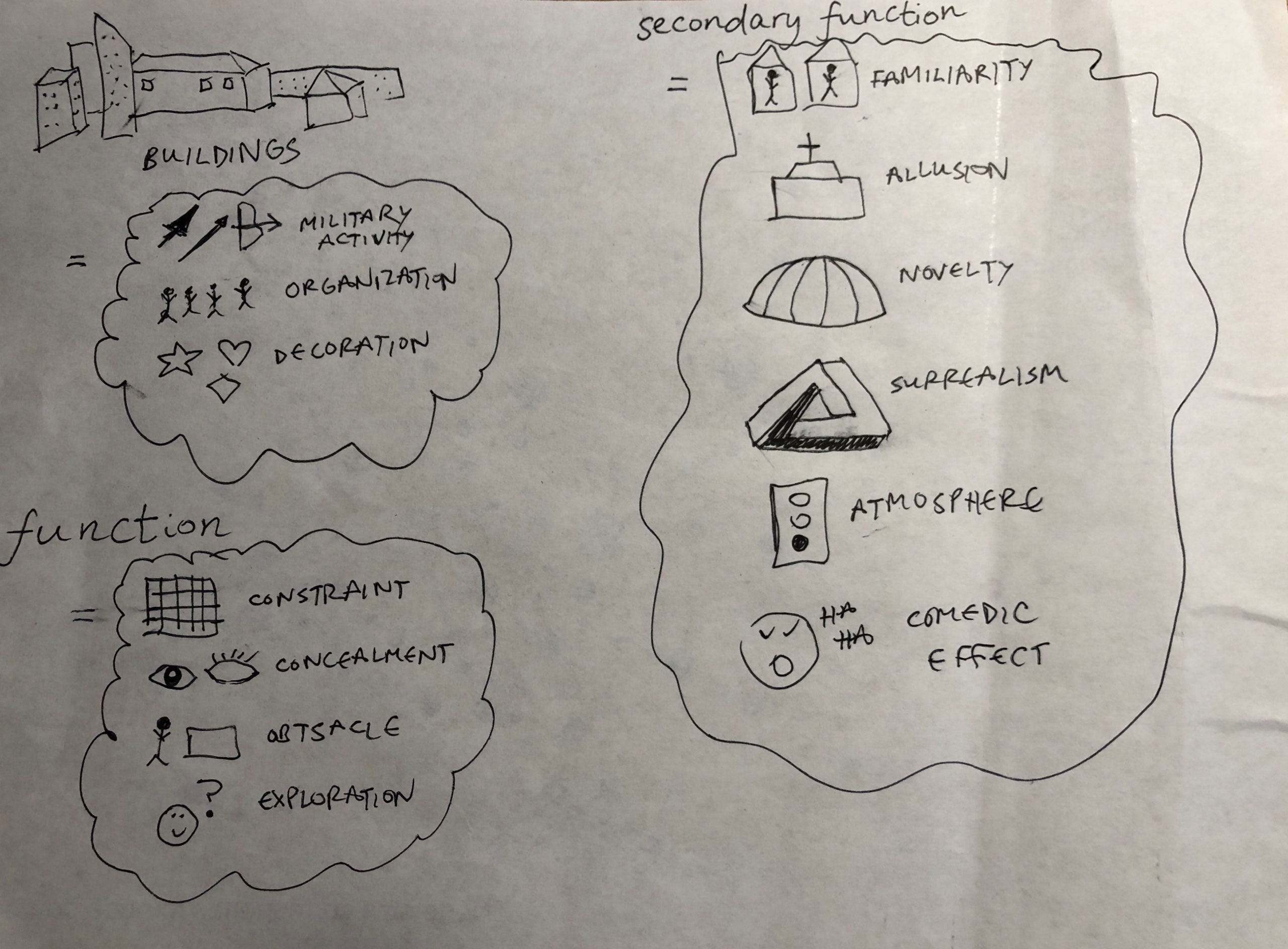 Sketchnote: Game Architecture | by Ankit Buddhiraju | Game Design ...