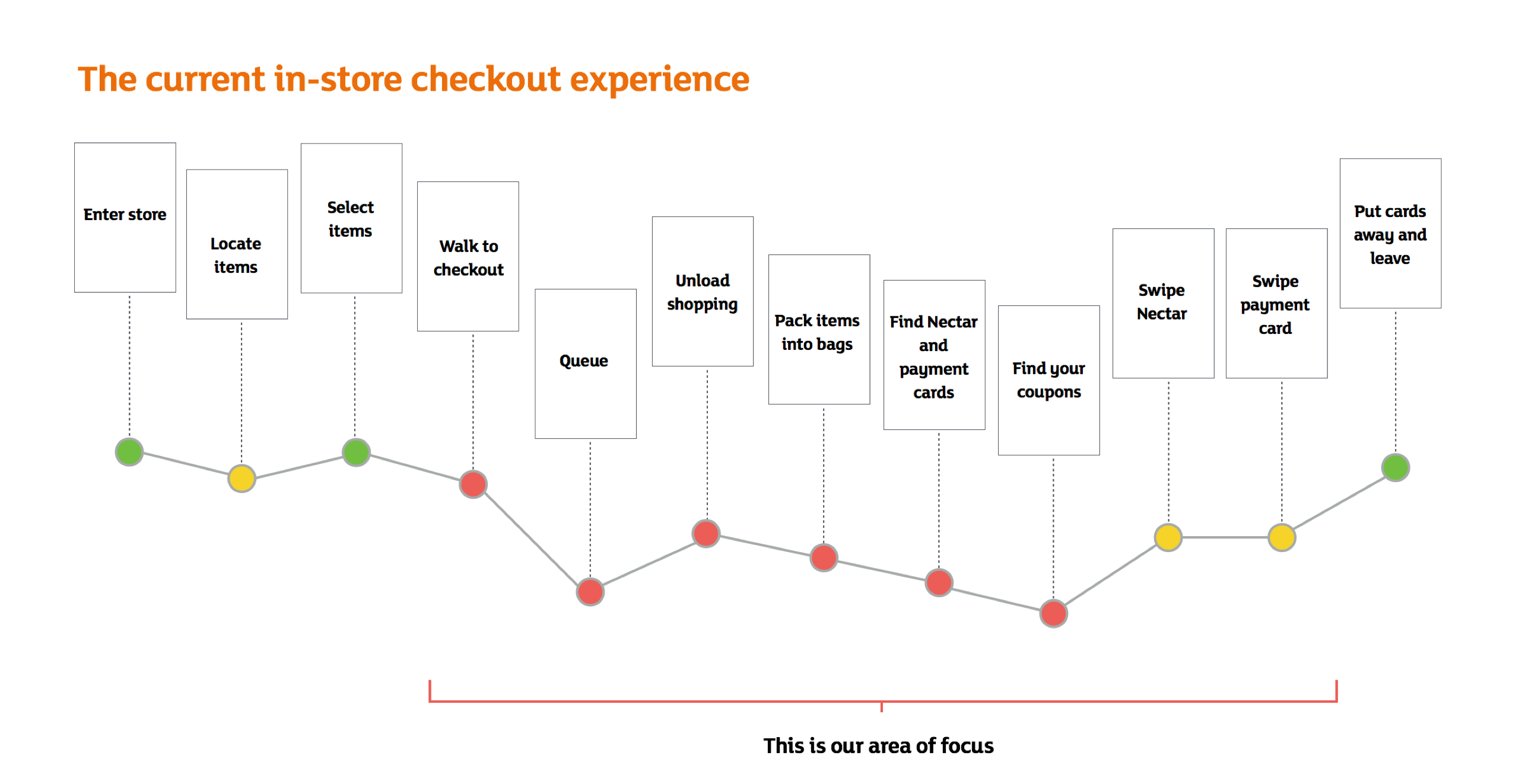 Creating a better checkout experience at Sainsbury’s by Ben Brewer