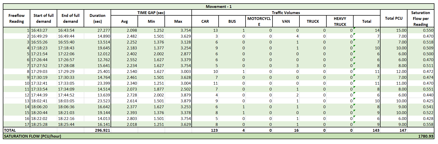 table with traffic data