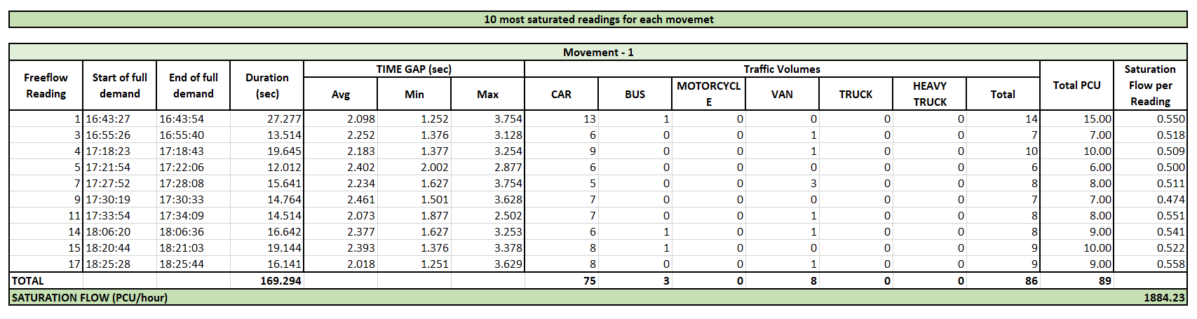 table with traffic data