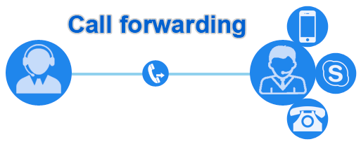 Image result for call forwarding
