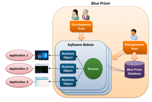 blue prism rpa tool