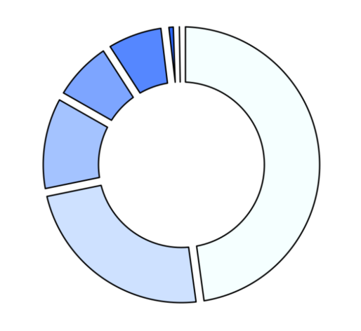 D3 Donut Chart Example