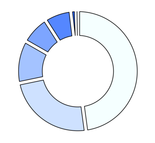 Easy Pie Chart React