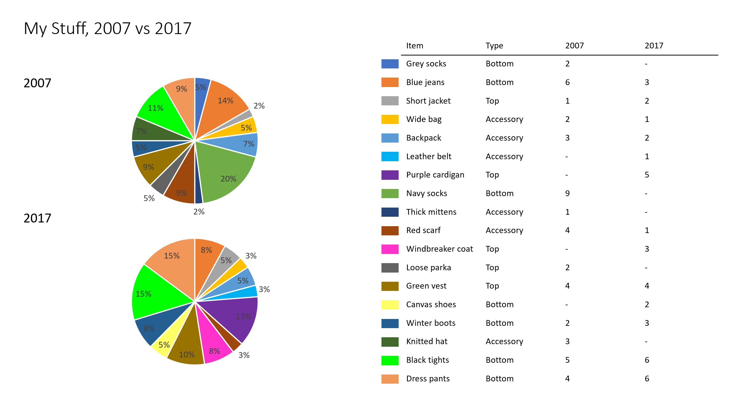 15 Pie Chart