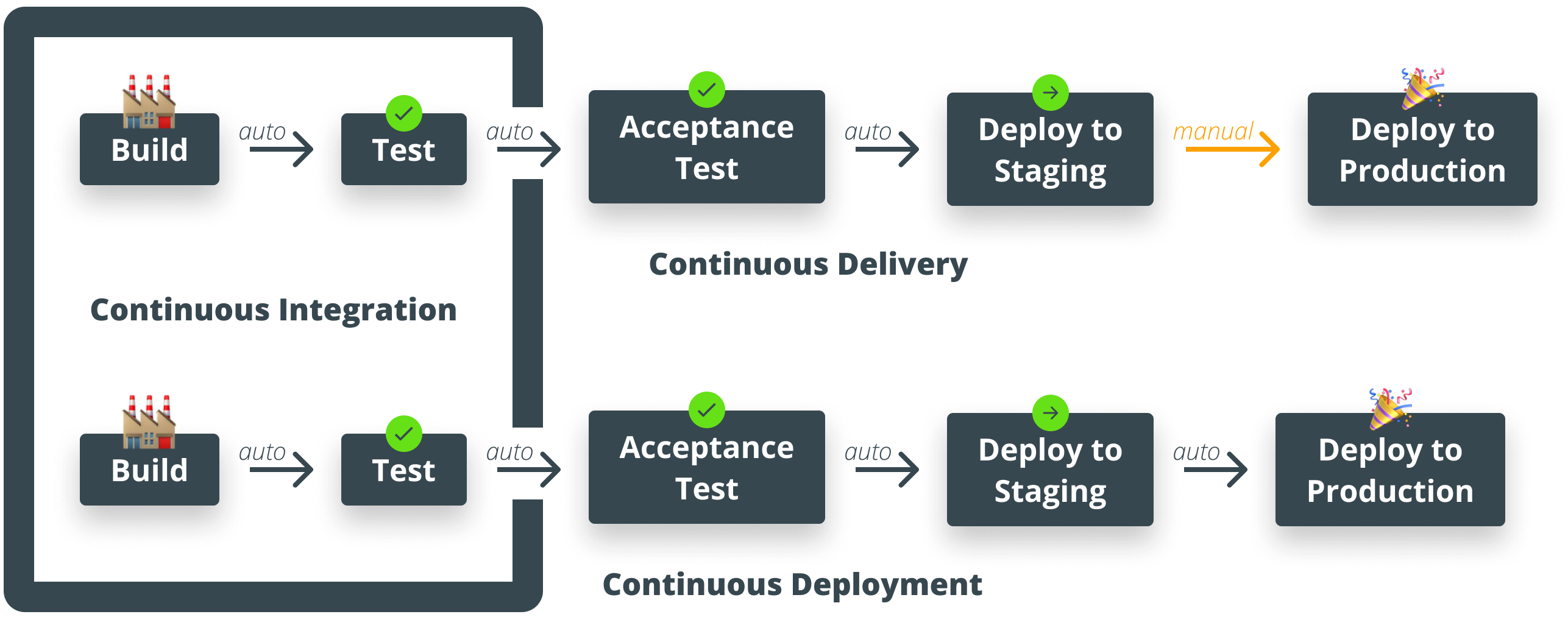 CI vs CD vs CD — What Are The Key Differences? The Startup Medium