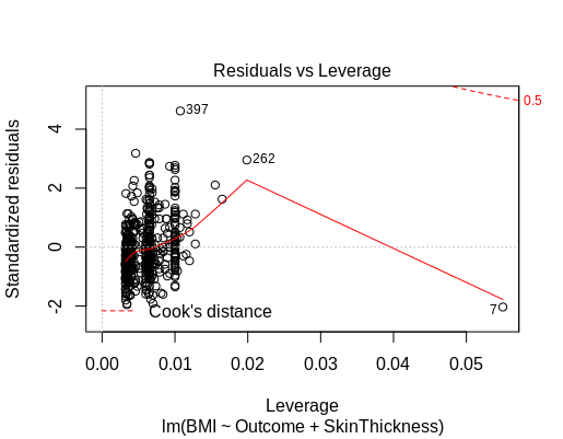 Working with Outliers: OLS vs. Robust Regressions
