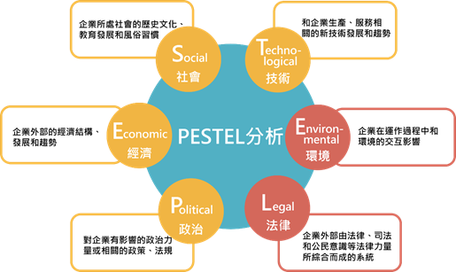 Pestel分析 行銷資料科學家必學的十大行銷理論之一 含星巴克案例演示 Marketingdatascience Medium