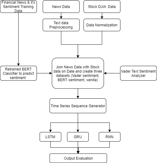 Stock Price Prediction Using News Sentiment Analysis by nykodmar Medium