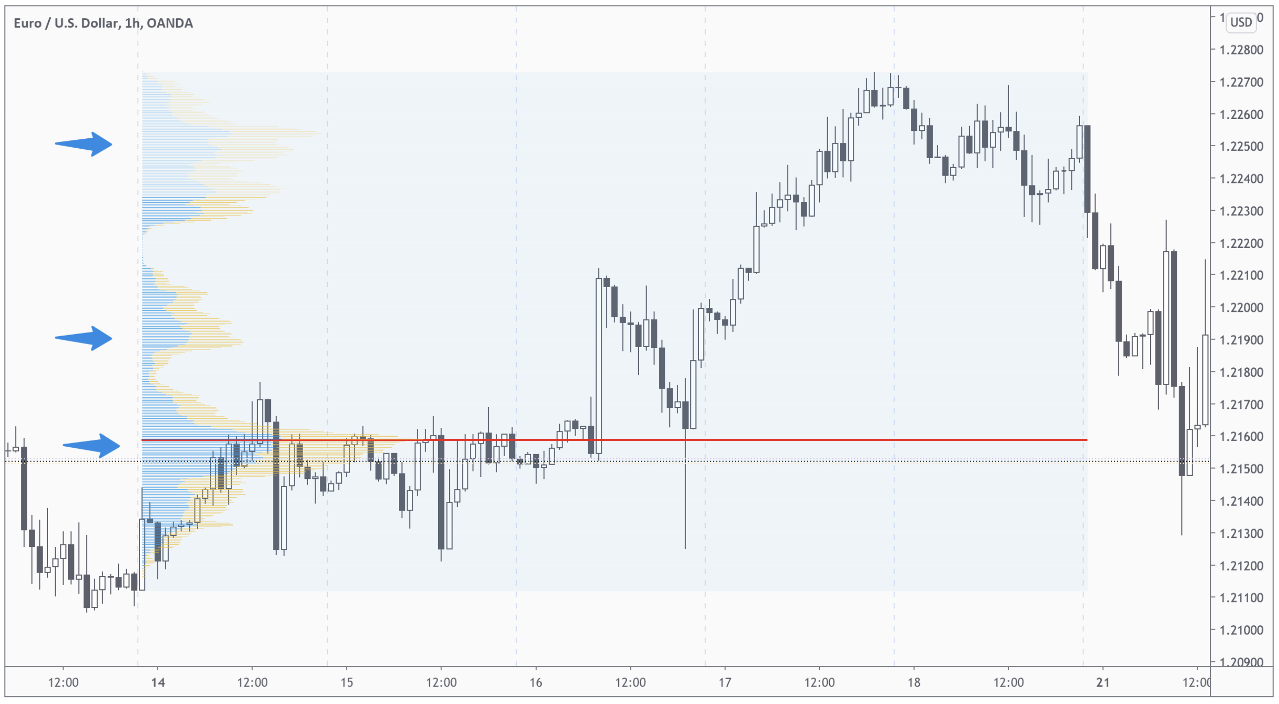 How to Analyze Volume Profiles With Python | by Minh Nguyen | The ...