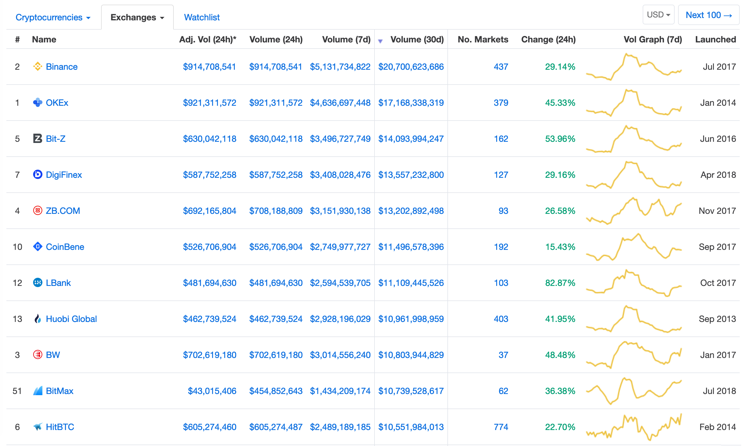 Crypto Exchanges Fake Volume / 12 Crypto Exchanges Partner ...