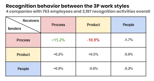 Recognition behavior between 3P work styles