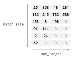 End to End Chatbot using Sequence to Sequence Architecture | by Sai ...