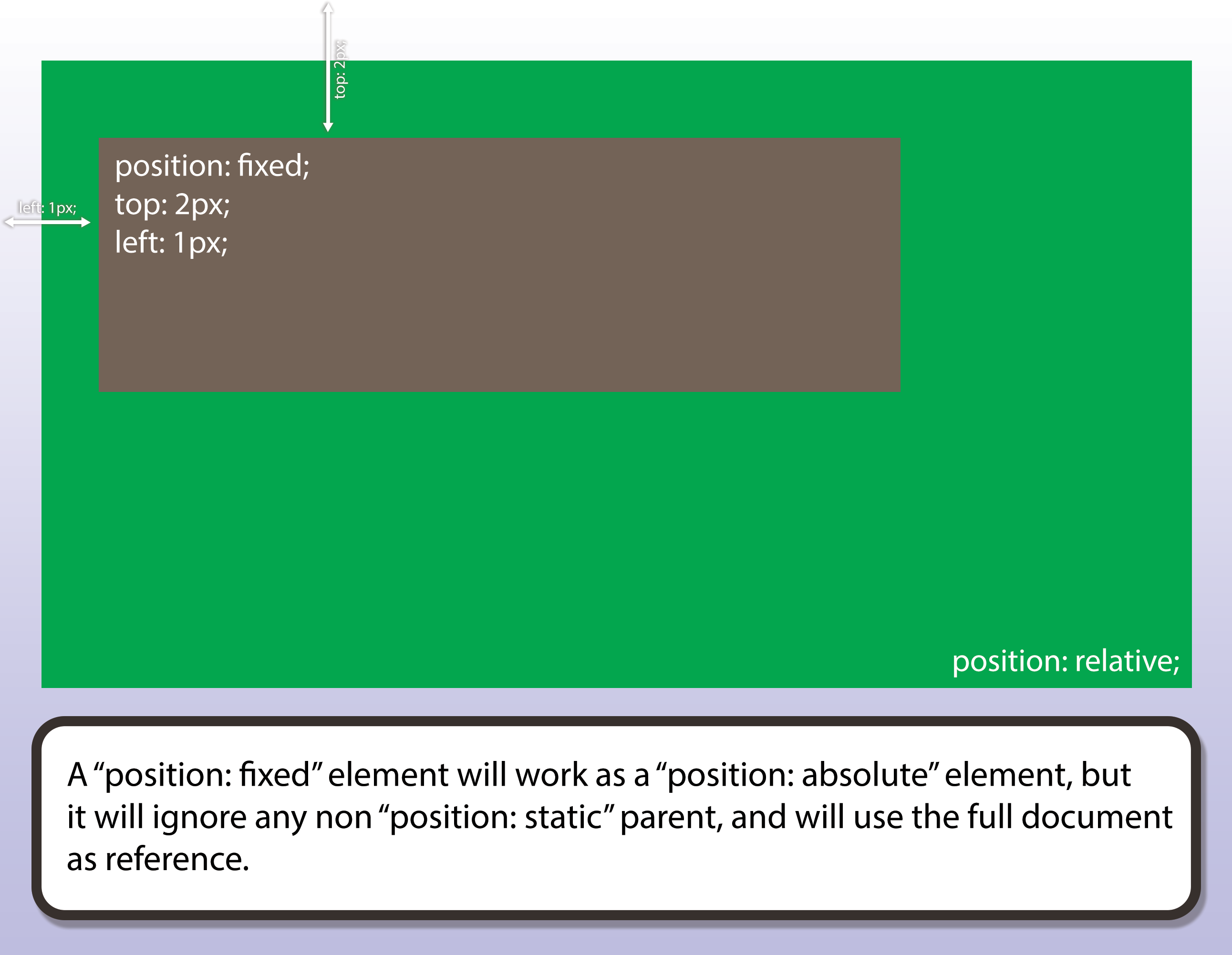 CSS Position, a “quick” guide. When it comes to frontend development ...