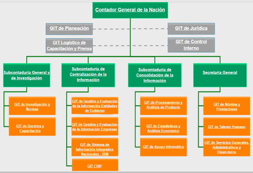Contaduría General de la Nación. Contador General de la Nación by