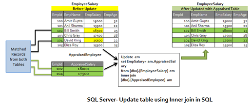 SQL Server— Update table using Inner join in SQL | by Mukesh Singh | Medium