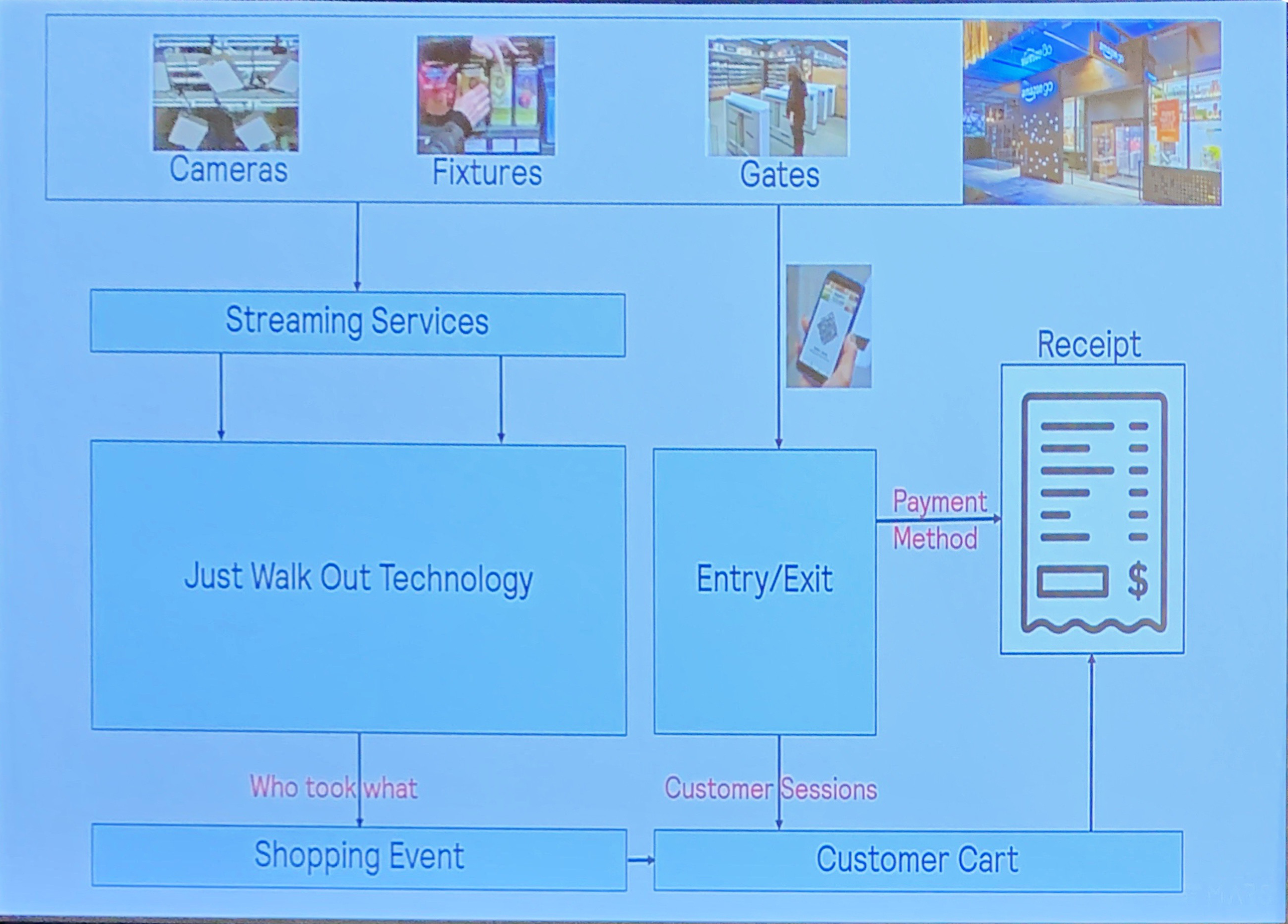 How The Amazon Go Store S Ai Works By Ryan Gross Towards Data Science