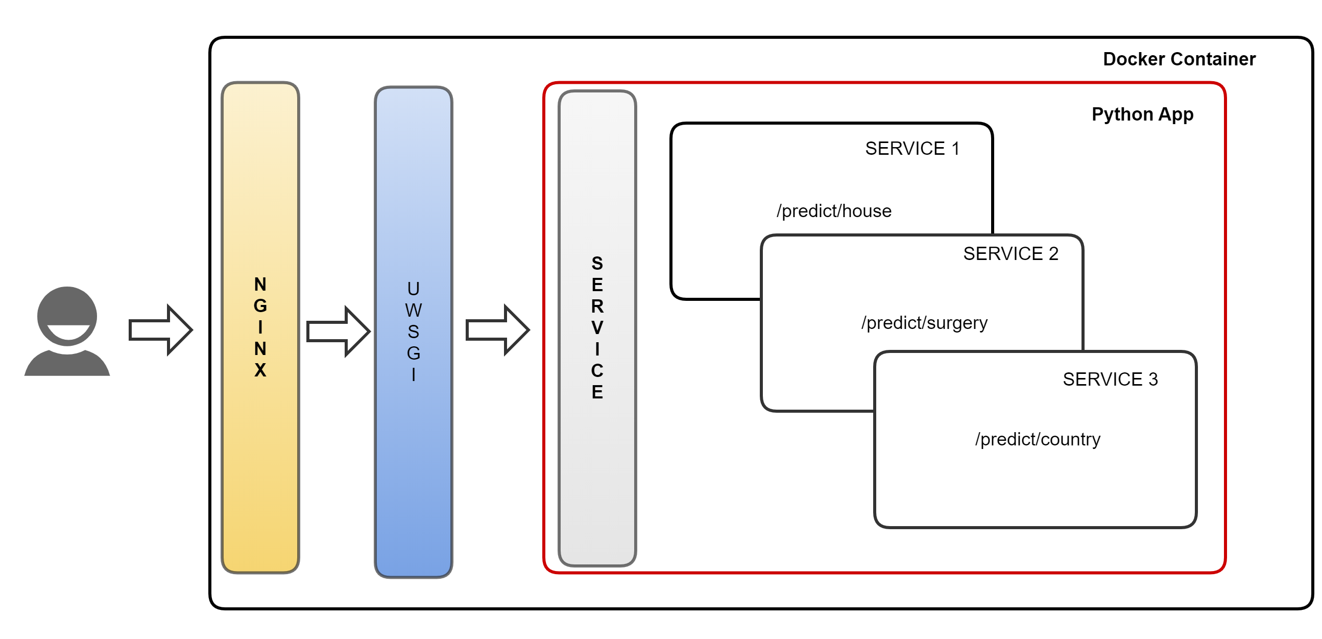 Machine Learning Model Deployment in Docker using Flask | by Harsha