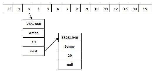 Hashmap With Arraylist In Java Taking “Hashmap”Off The Shelf. Hi There, You'll Find A Lot Of… | By Prateek  Tiwari | Medium